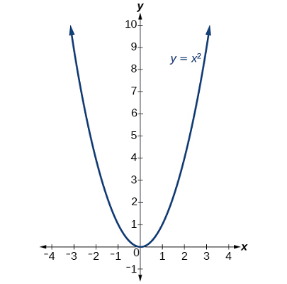 نمودار تابع X^2