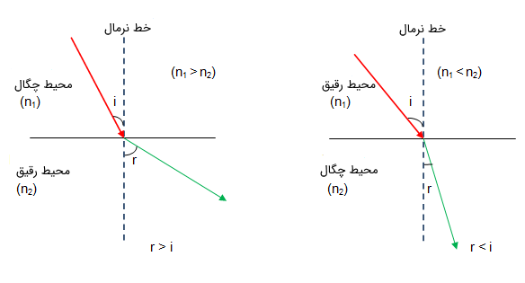 شکست نور در عبور از محیط چگال به رقیق و بالعکس