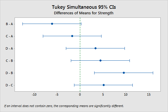 Tukey simultaneous confident intervals