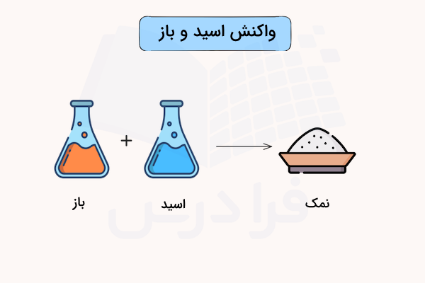دو ارلن و نمک واکنش اسید و باز