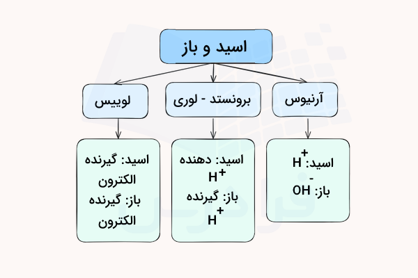 نمودار انواع اسید و باز