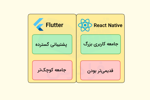 مقایسه ساده‌ای بین Flutter و React Native