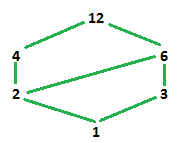 Hasse Diagram for D12