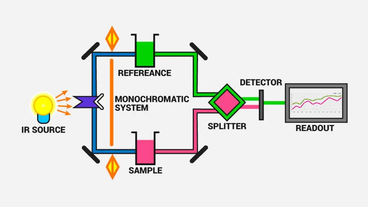 طیف سنجی مادون قرمز | به زبان ساده
