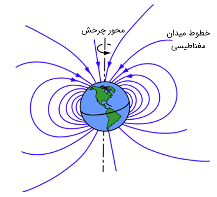 میدان مغناطیسی زمین و انحراف آن از محور چرخش