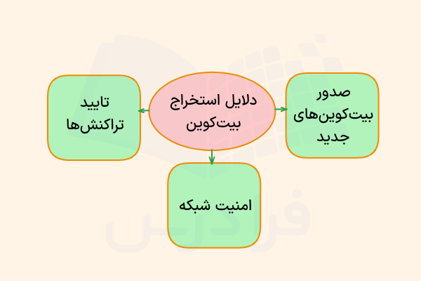 استخراج بیت کوین