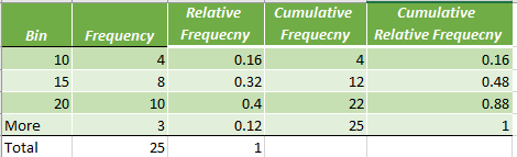 sample frequency table