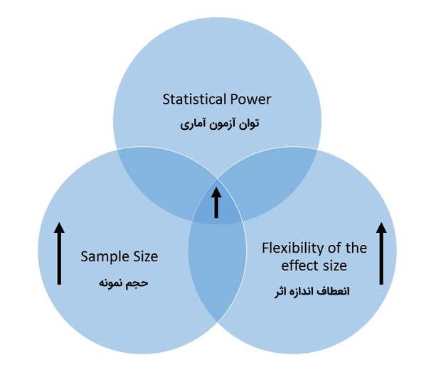 sample size and power of a test
