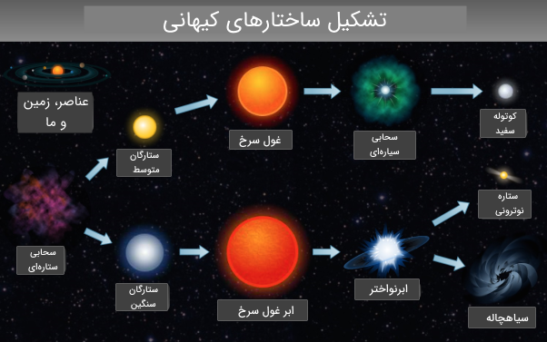مراحل زندگی ستارگان