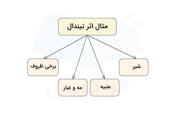 نمودار مثال اثر تیندال