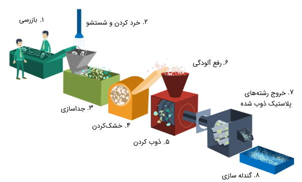 مراحل بازیافت