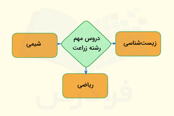 دروس دوره دبیرستان در رشته زراعت و اصلاح نباتات
