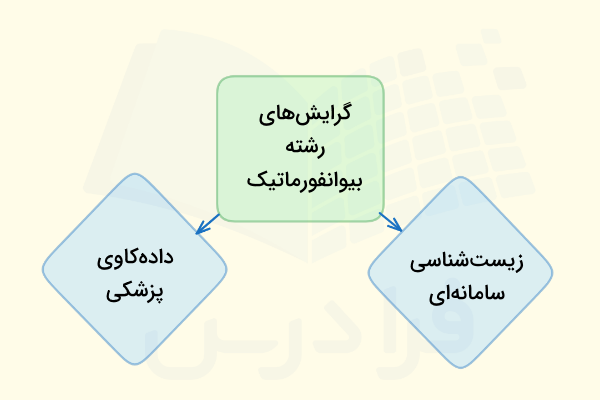 رشته بیوانفورماتیک