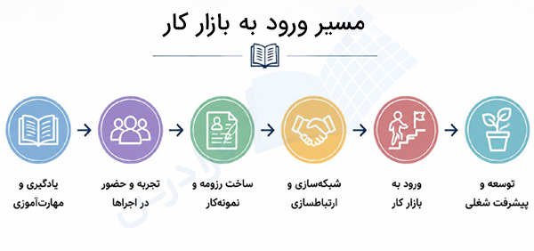 مسیر ورود به بازار کار رشته ادبیات نمایشی