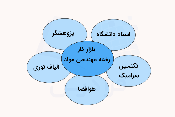 بازار کار رشته مهندسی مواد گرایش سرامیک