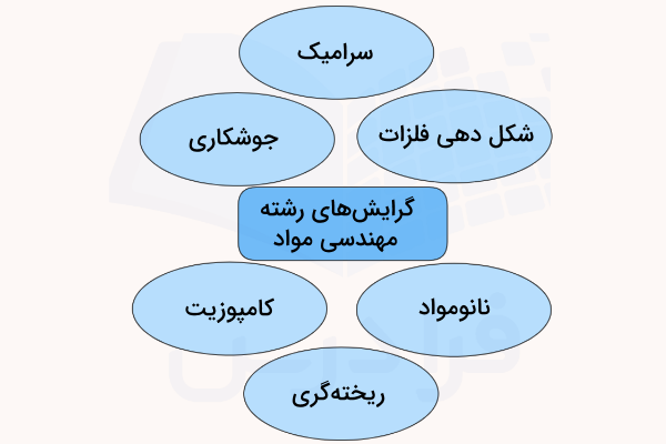 نمودار گرایش‌های رشته مهندسی سرامیک برای ادامه تحصیل