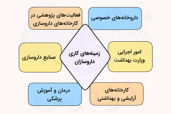 شش زمینه کاری داروسازان