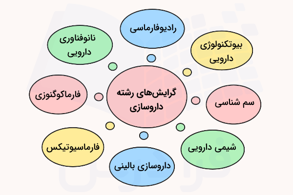 تعدادی از گرایش های رشته داروسازی 