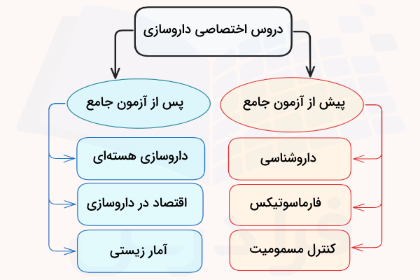 مثال هایی از درس های اختصاصی رشته داروسازی