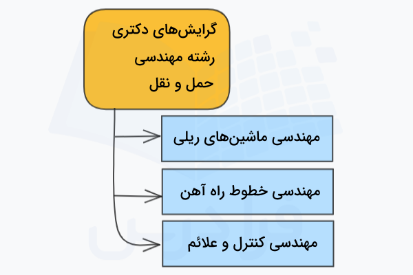 نموداری برای نمایش بعضی از گرایش‌‌‌های دکتری در رشته مهندسی حمل و نقل