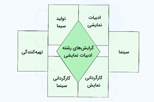 گرایش‌های رشته ادبیات نمایشی