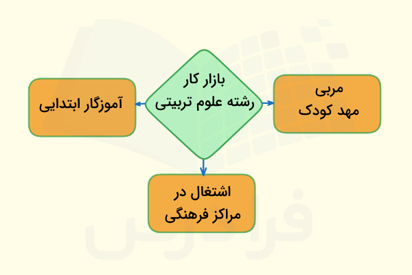 بازار کار فارغ التحصیل رشته علوم تربیتی