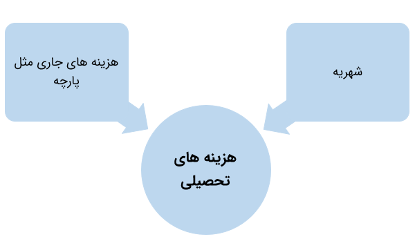 هزینههای تحصیلی