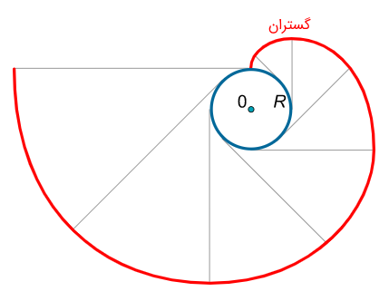 منحنی گستران