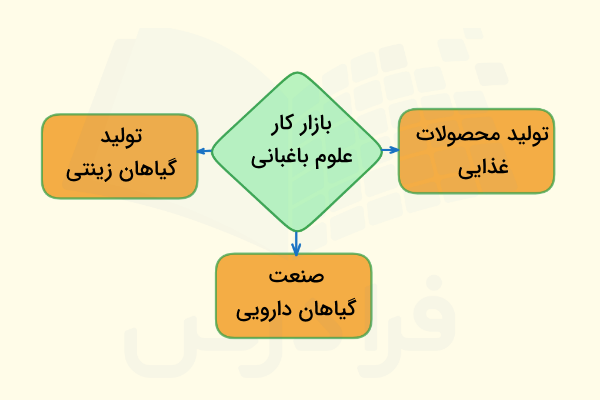 رشته علوم و مهندسی باغبانی
