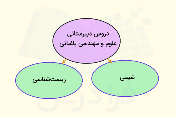 دروس دوره دبیرستان در رشته علوم و مهندسی باغبانی