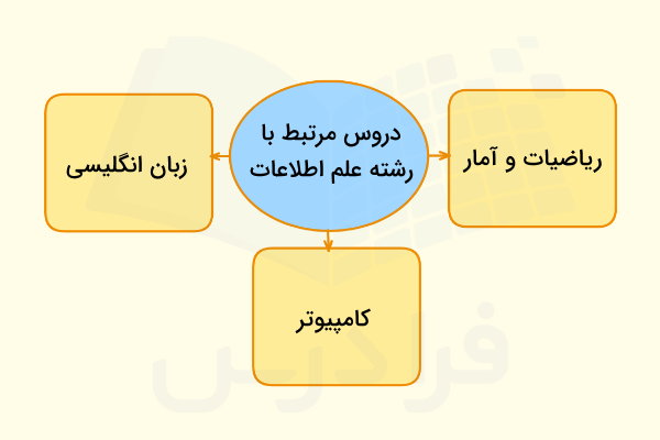 دروس دوره دبیرستان در رشته علم اطلاعات و دانش شناسی