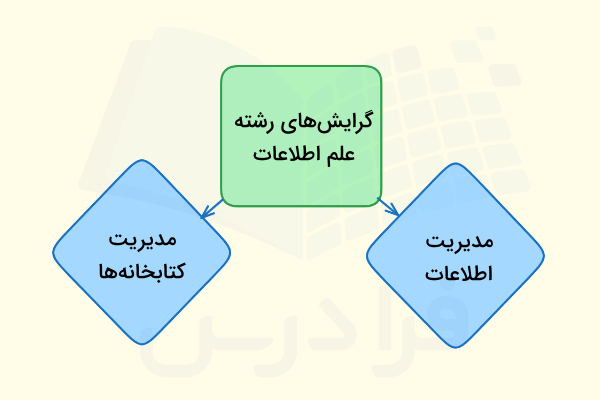 گرایشهای رشته علم اطلاعات و دانش شناسی