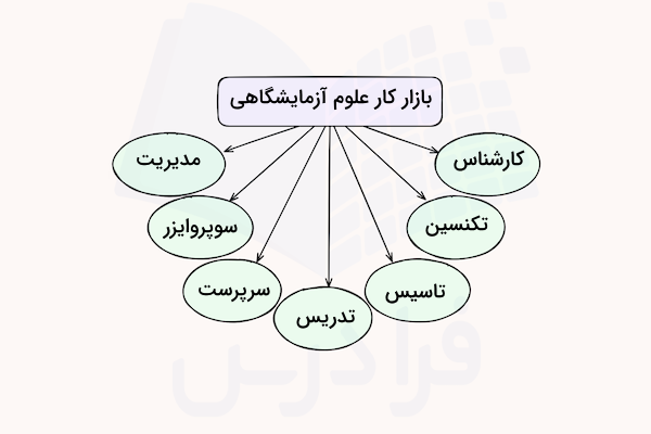 نمودار بازار کار رشته علوم آزمایشگاهی