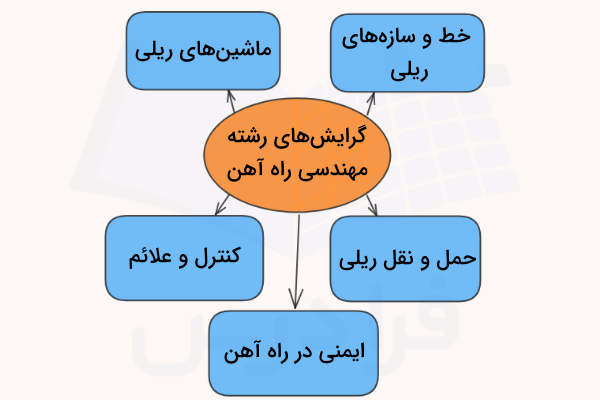 گرایش‌های رشته مهندسی راه آهن