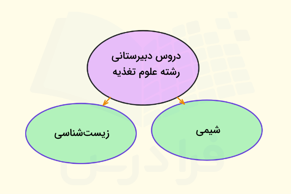 دروس دوره دبیرستان در رشته علوم تغذیه