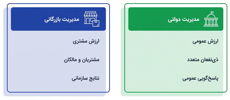 اینفوگرافیک مقایسه مدیریت دولتی و مدیریت بازرگانی