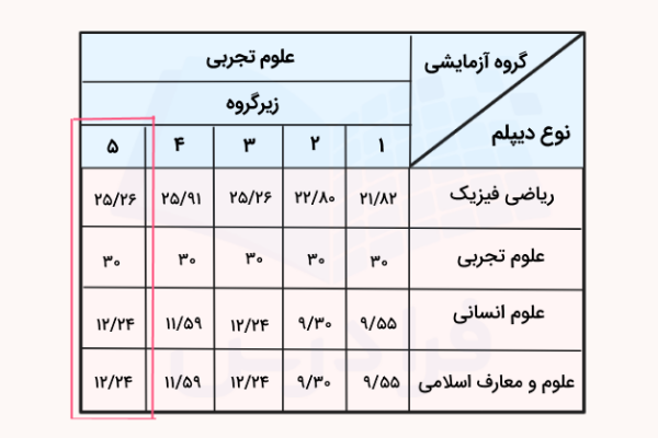 ضریب دروس تجربی