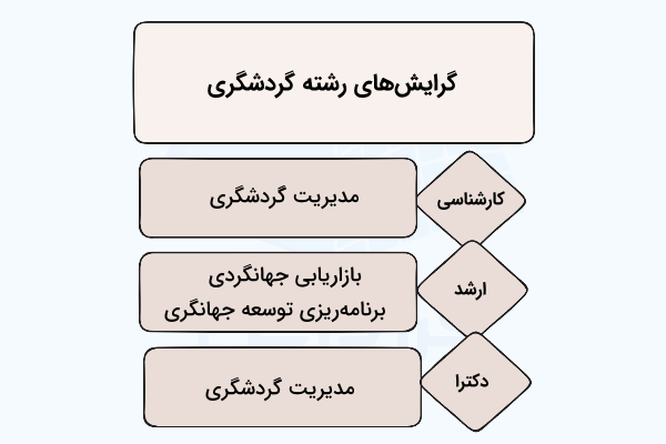 گرایش های رشته گردشگری