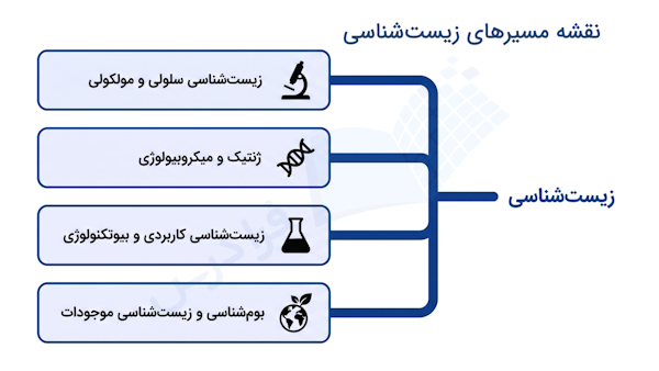 مسیرهای رشته زیست
