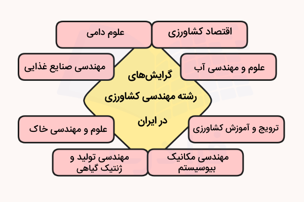 گرایش‌های رشته مهندسی کشاورزی
