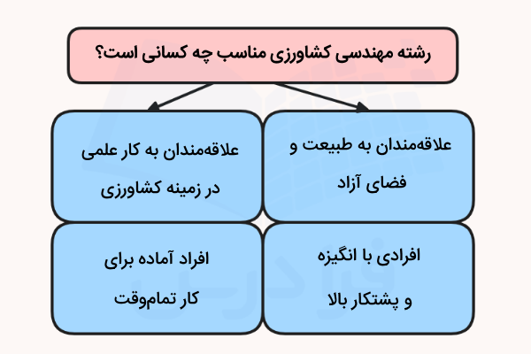 علاقه‌مندی‌های رشته کشاورزی