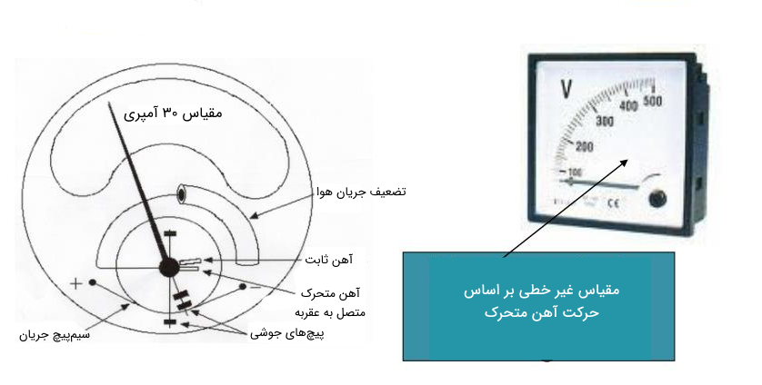 آمپرمتر با آهن متحرک