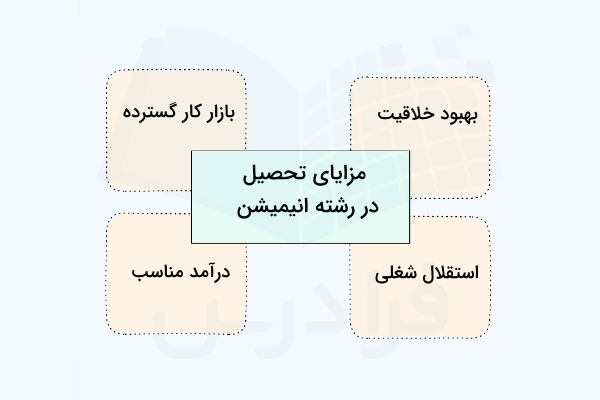 نموداری از مزایای تحصیل در رشته انیمیشن
