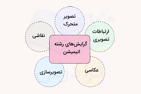 نمودار گرایشهای رشته انیمیشن