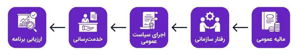اینفوگرافیک حوزه های اصلی رشته مدیریت دولتی