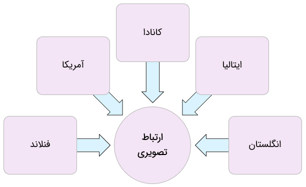 اینفوگرافیک بهترین کشورها برای مهاجرت تحصیلی رشته طراحی گرافیک