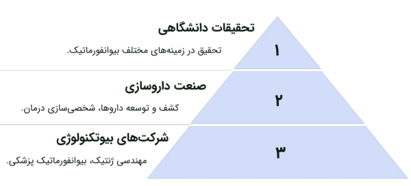 فرصت های شغلی بیوانفورماتیک در دانشگاه ها، صنعت داروسازی و شرکت های بیوتکنولوژی.