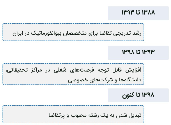 نمودار خط زمانی رشد بازار کار و تقاضا برای رشته بیوانفورماتیک در ایران.