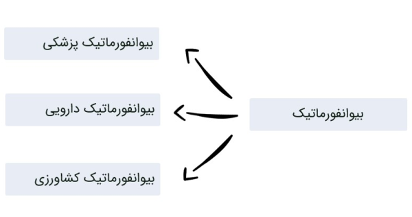 دیاگرام گرایش های تخصصی بیوانفورماتیک شامل پزشکی، دارویی و کشاورزی.
