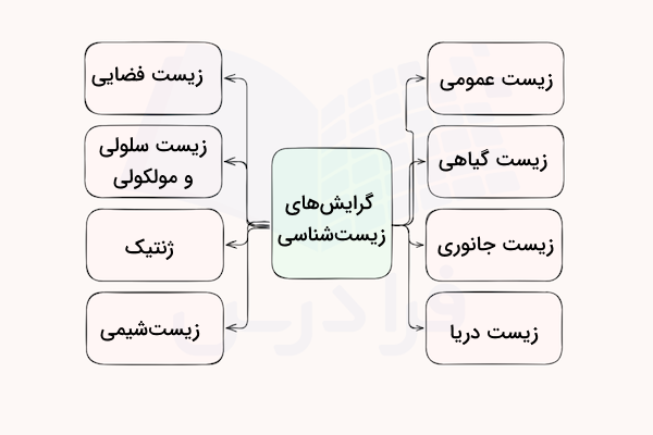 نمودار گرایش های رشته زیست شناسی